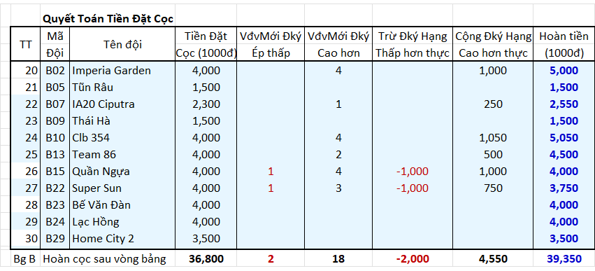 Hoàn cọc BgB sau vòng Bảng.png